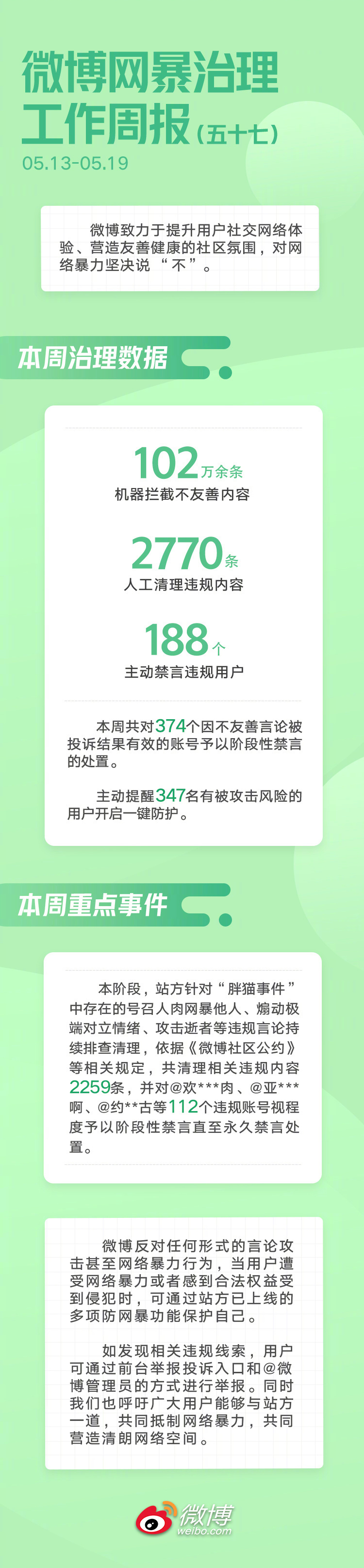 微博:已清理涉"胖猫事件"违规账号112个