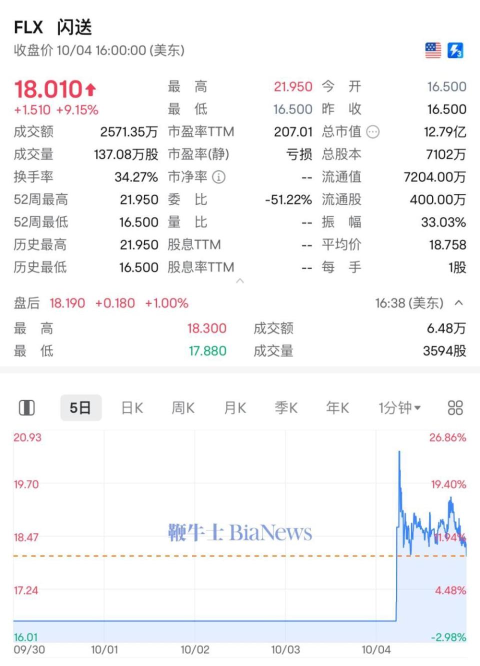 闪送纳斯达克上市大涨9%：募资6600万美元，市值12亿美元_腾讯新闻