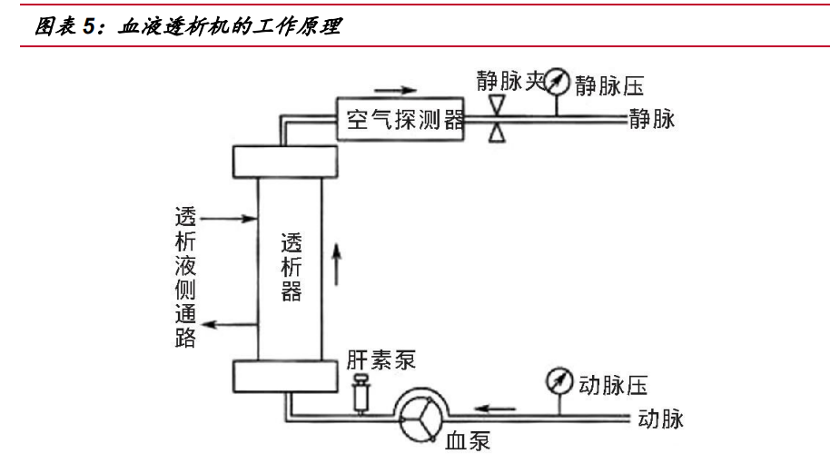 透析机包括血液监护警报系统和透析液供给系统两部分.