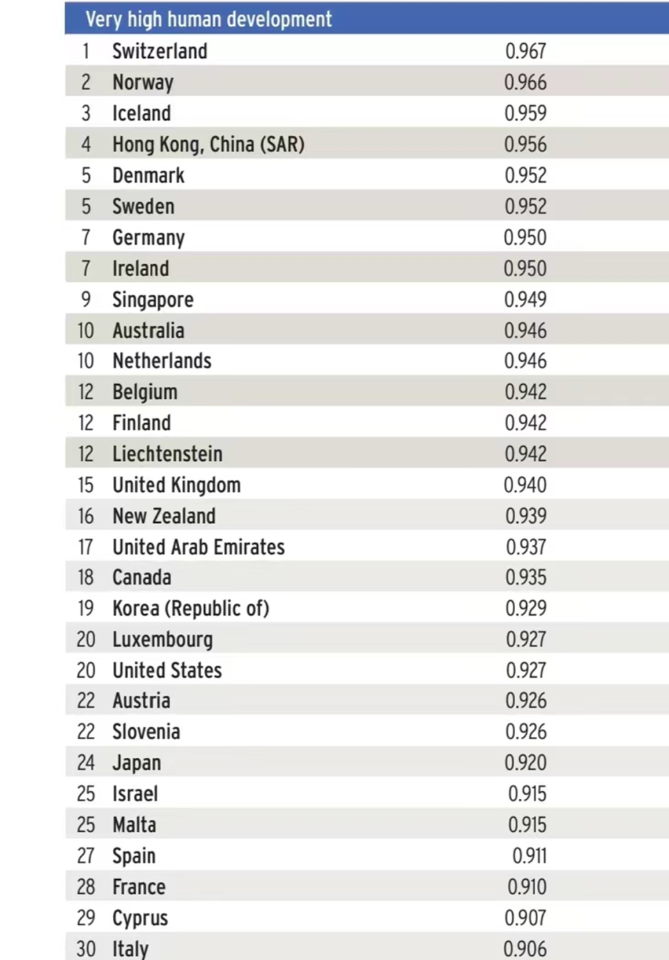 联合国发布最新人类发展指数排名，中国排名是高还是低？-腾讯新闻