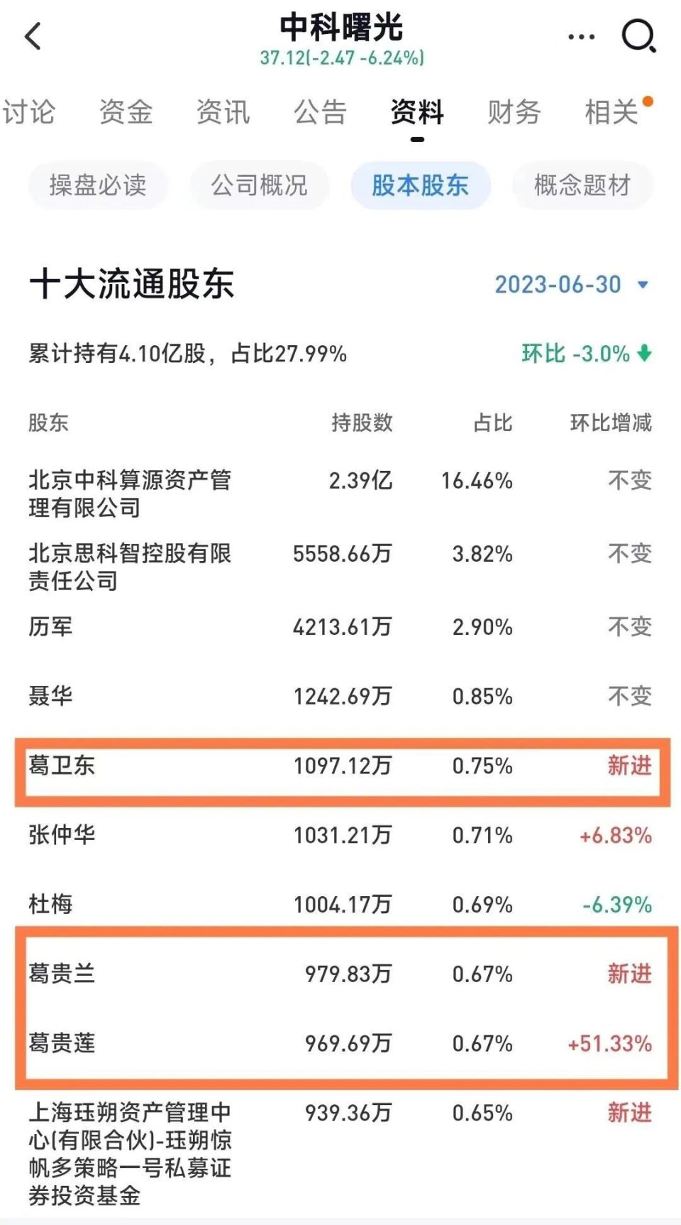 葛卫东放大招,猛加仓科技龙头近8亿!考验信念的时刻来了!