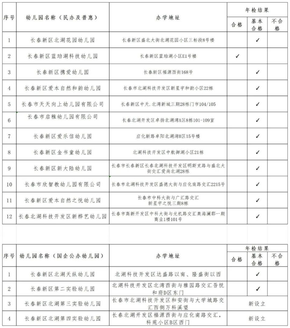 长春一区公布幼儿园年检结果