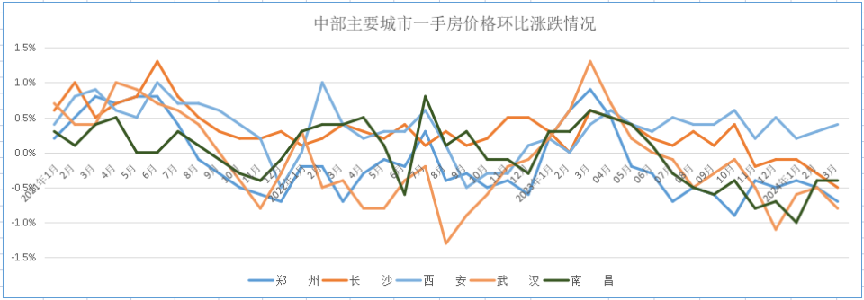 全国70成住宅价格涨跌情况分析(2024年3月)_腾讯新闻