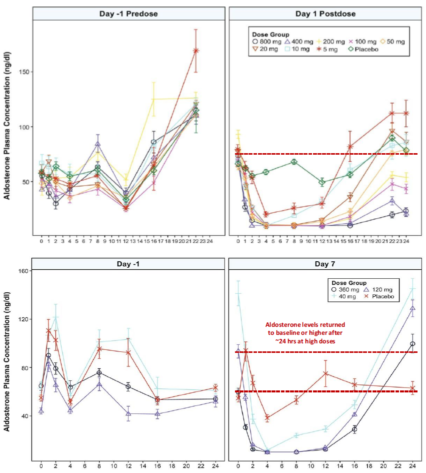 abpm血压怎么看全球高血压用药史转折点：40年首个新靶点药物III期成功_https://www.jmylbn.com_新闻资讯_第38张