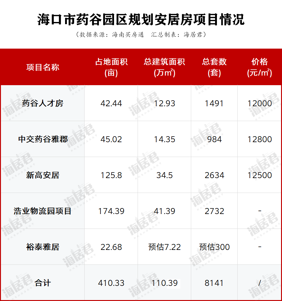 海口这个园区已经规划5个安居房项目,主城最大安居房也在那!