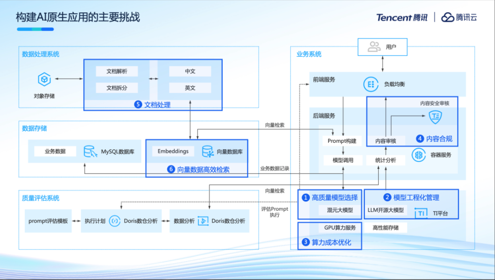 腾讯云李想：云上智能， 一站式打造AI原生应用 · 原文图片 8