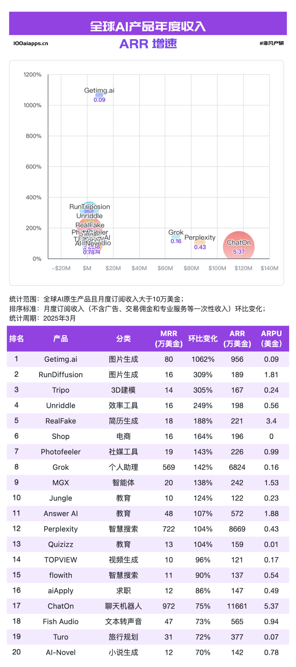 AI应用PMF已成，但战争才刚刚开始​ · 原文图片 2