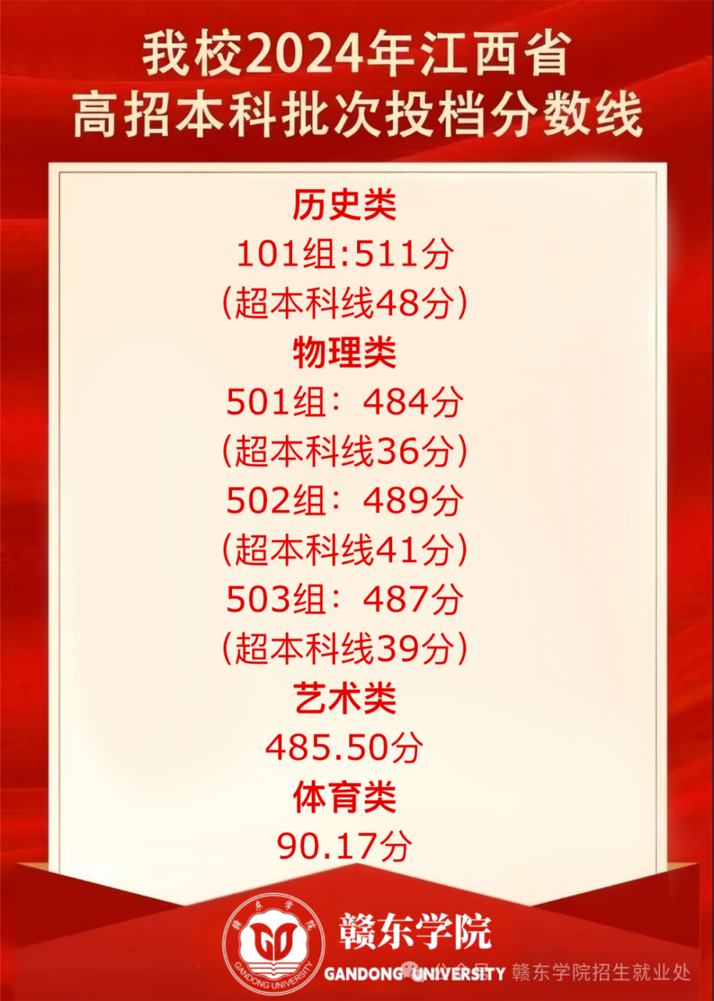 赣南科技学院南昌应用技术师范学院南昌大学共青学院江西师范大学科学