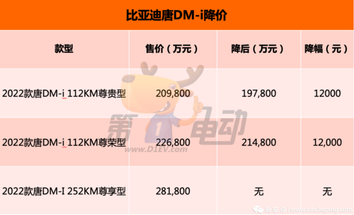 新款比亚迪唐dm-i配置曝光_腾讯新闻