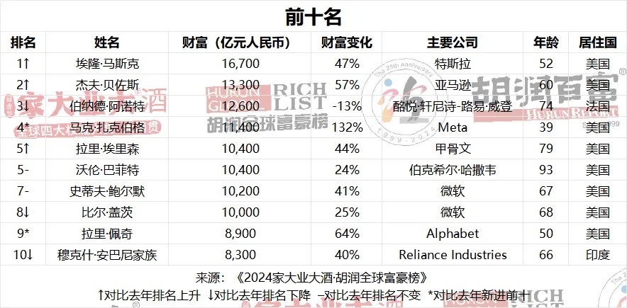 胡润榜单里的中国首富钟睒睒四次登顶李嘉诚父子财富也在缩水