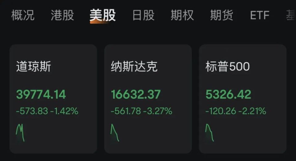 什么情況？美股、美元崩了，英特爾暴跌近30%，人民幣、黃金猛拉