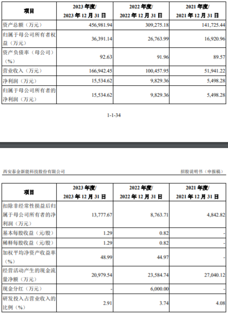 泰金新能IPO：資產(chǎn)負債率超92%，存貨余額三連升至27億元