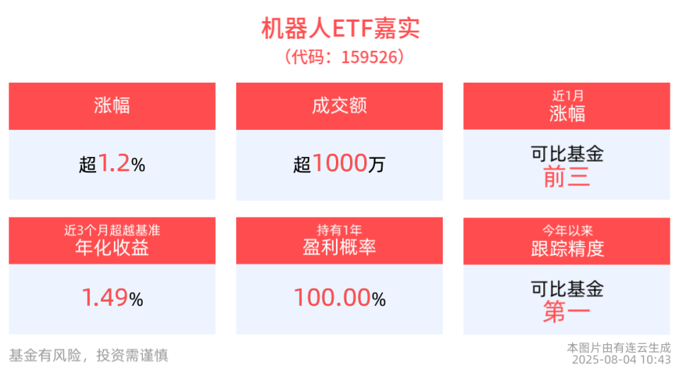 机器人ETF嘉实盘中走强上涨1.23%，成分股东杰智能20cm涨停，华东数控10cm涨停
