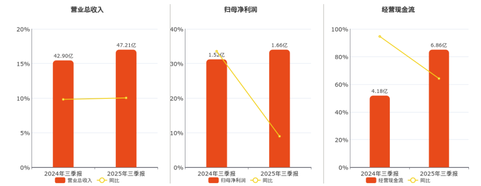 2025年三季报净利润为1.66亿元_腾讯新闻