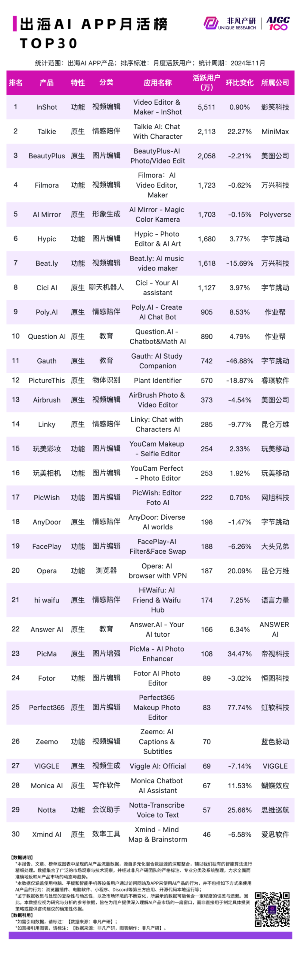 2024 年 11 月 AI 行业榜｜APP榜，包含下载、月活、时长、粘性和畅销榜单，区分全球、国内和出海 · 原文图片 18