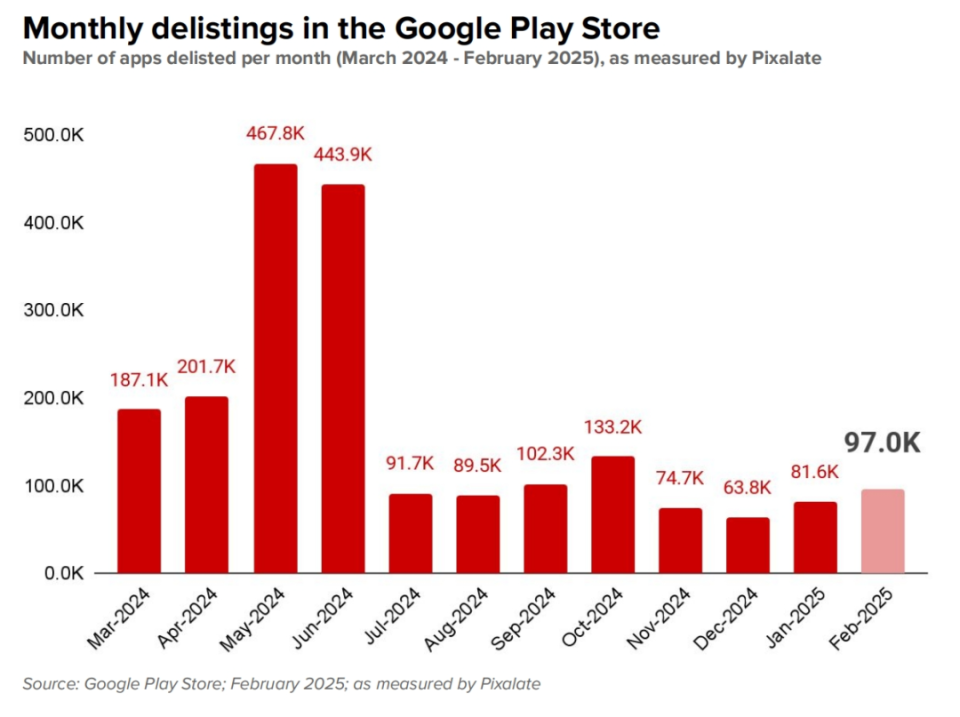狠！谷歌、苹果单月下架近15万款APP！出海小游戏、消除类都在列！北京一上市公司被波及