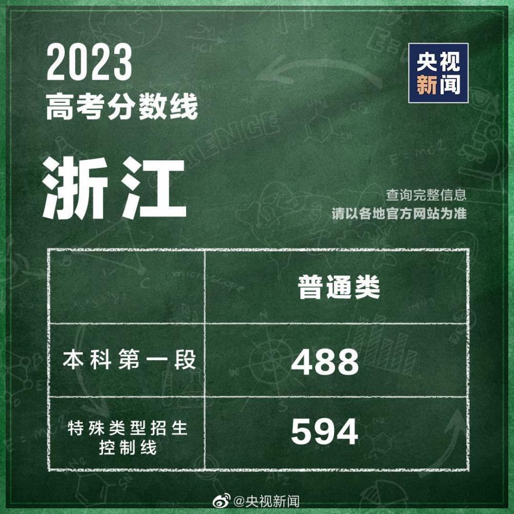 31個省區(qū)市公布2023高考分數(shù)線 第3張