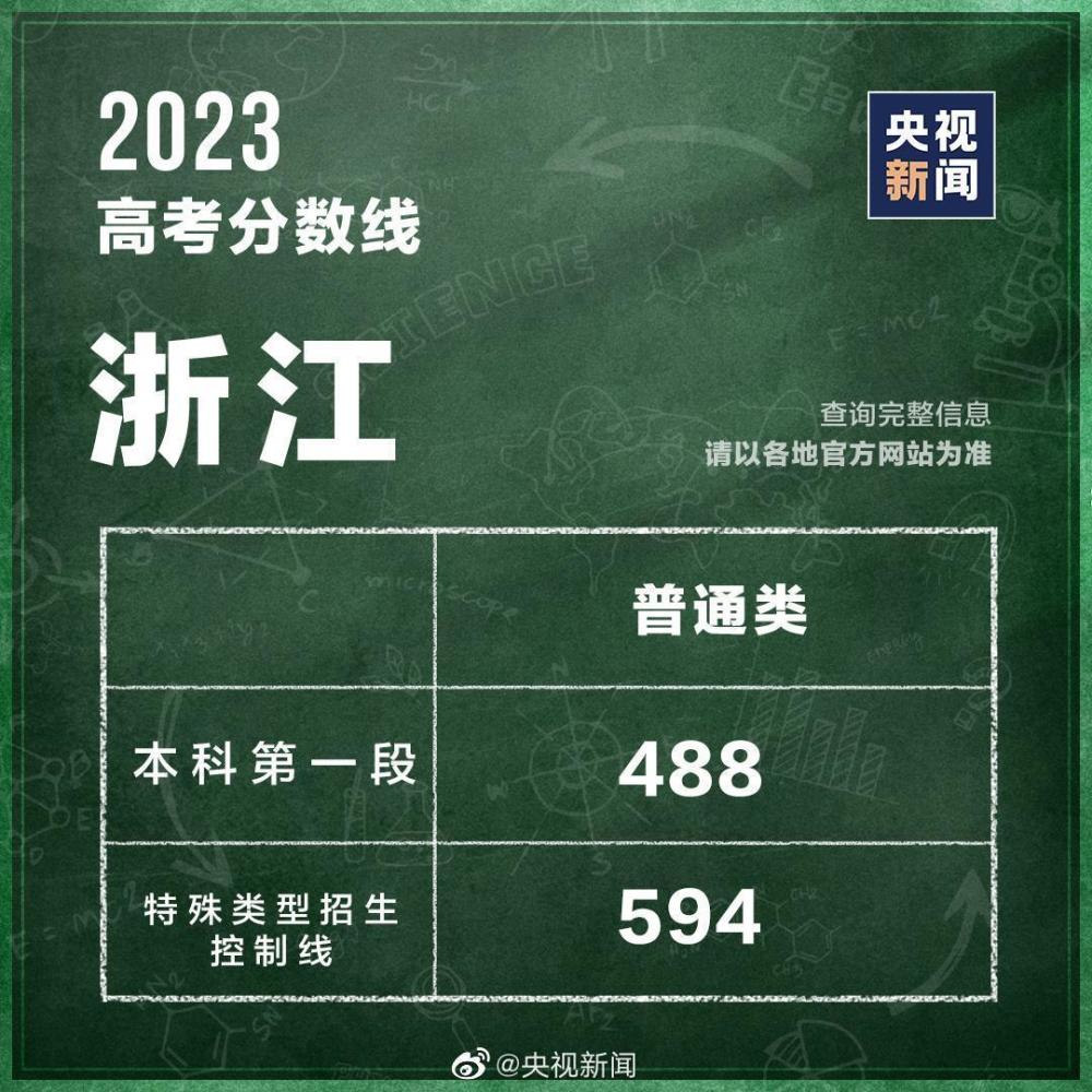 31個省區(qū)市公布2023高考分?jǐn)?shù)線 第3張