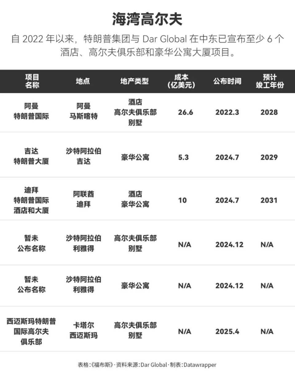 氪金数亿，沙特富豪解锁“特朗普家族”身份-腾讯新闻