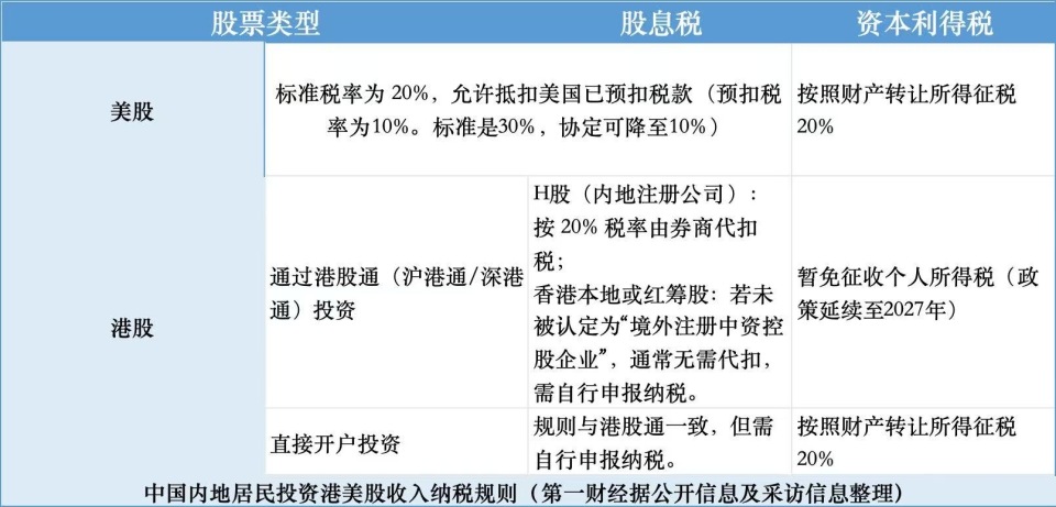 炒港美股要交20%个税 中国各地补税通知密集