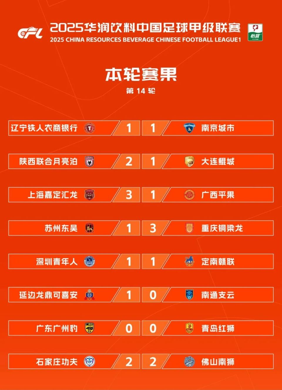 红狮再度遇强不弱，客场逼平广东广州豹