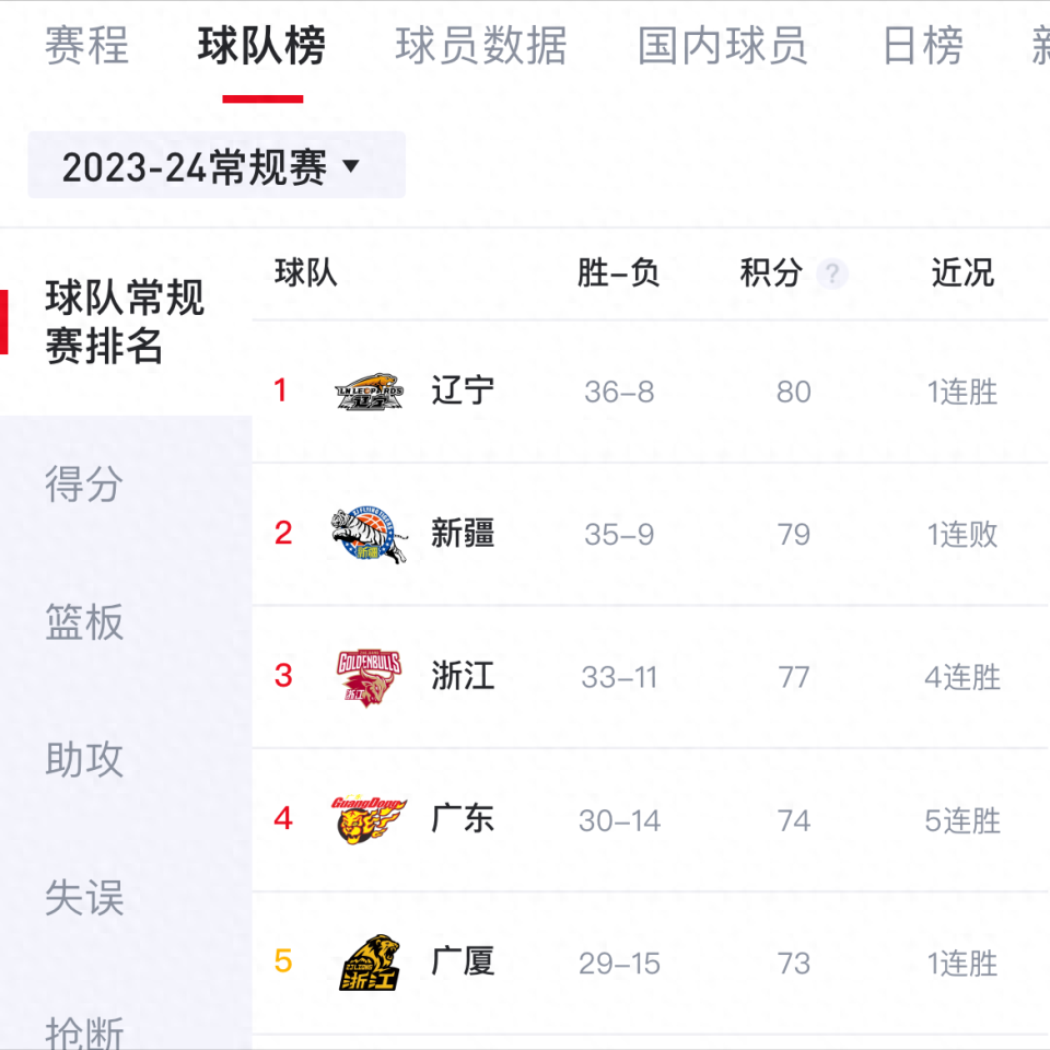 cba排名更新!宏远双兽组合亮剑季后赛,杜锋新战术专打辽宁广厦