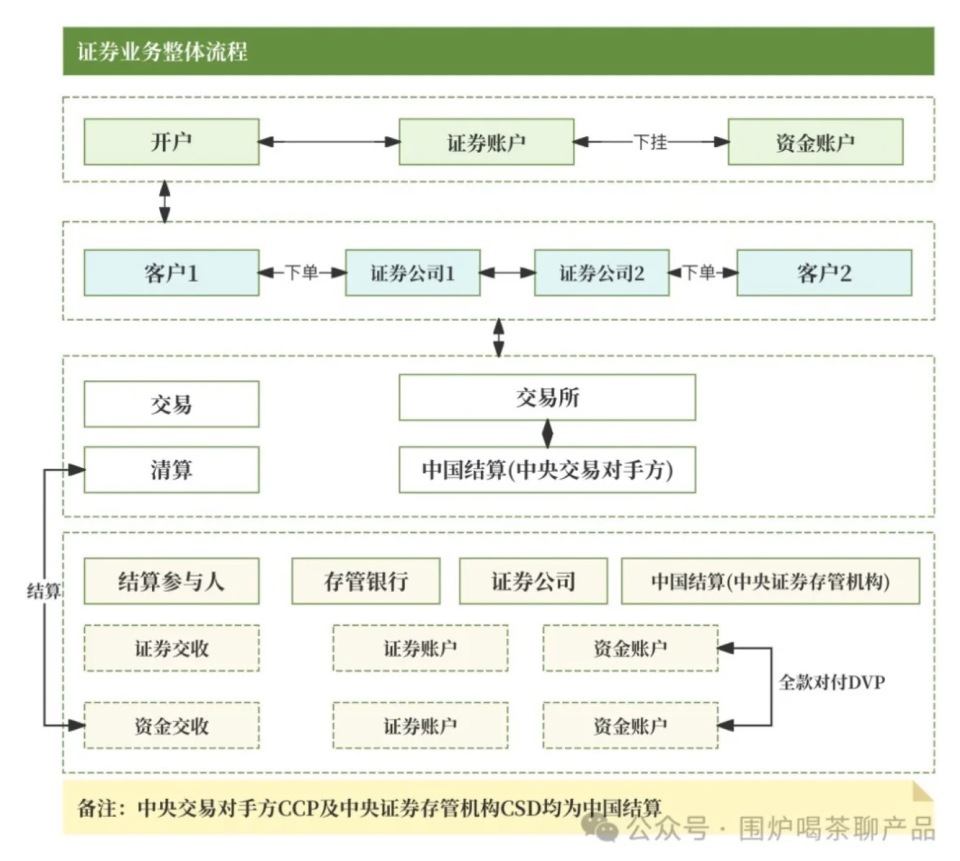 聊聊：证券、基金账户体系和运作-腾讯新闻
