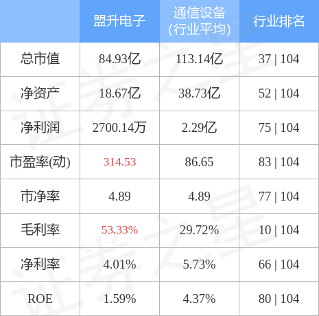 盟升电子6883113月3日主力资金净卖出68183万元
