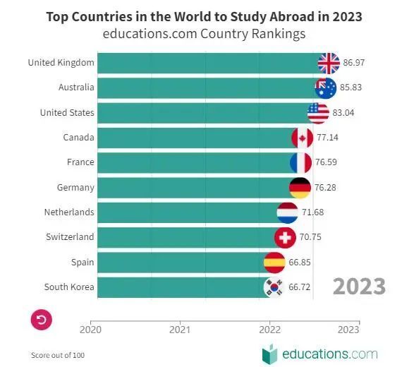 留学出国排行_泰晤士(THE)2024年各国排名!牛津大学连续8年蝉联第一!