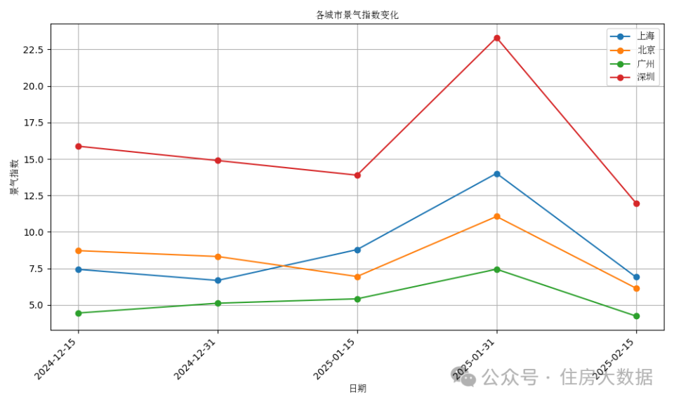 年后住房市场信心整体回落