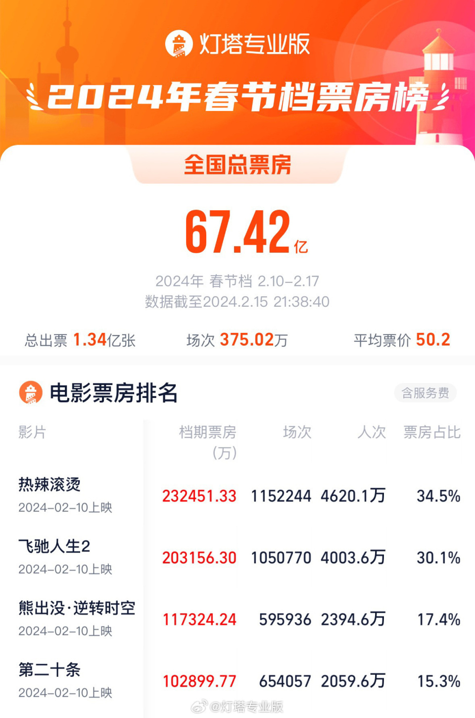 2024春节档电影票房超去年总场次刷新纪录