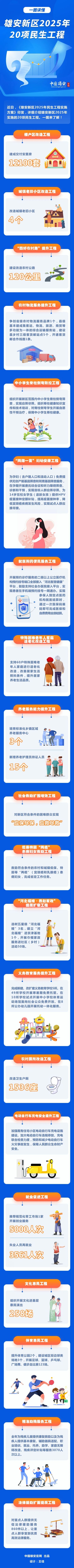 一图读懂雄安新区2025年20项民生工程