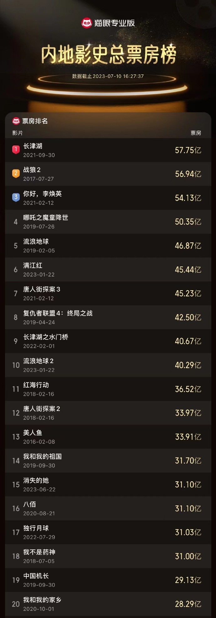 历史电影票房排行榜_《消失的她》进入中国影史总票房榜前15