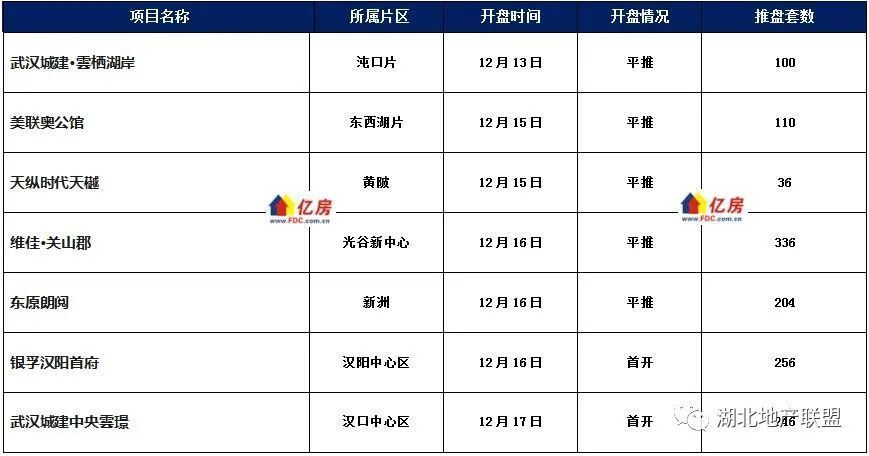 【億房研究】2023年12月第2周武漢新房住宅成交1285