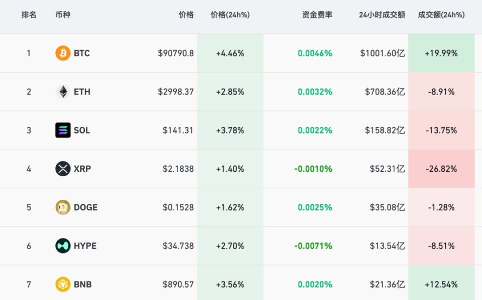 比特币最高逼近9.2万美元 美联储降息概率升至85%