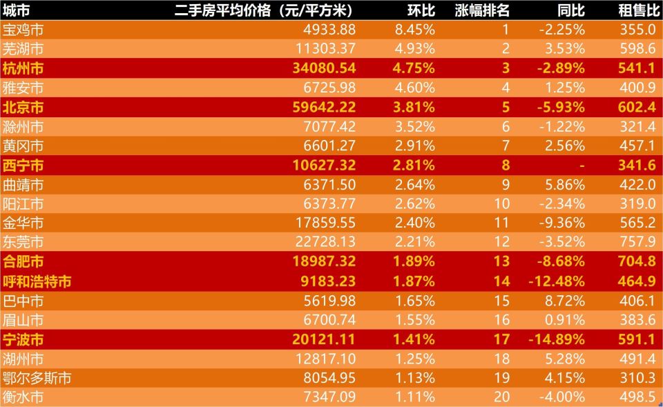跌幅排行_2023年11月第3周租房价格监测:下跌和上涨的城市两级分化