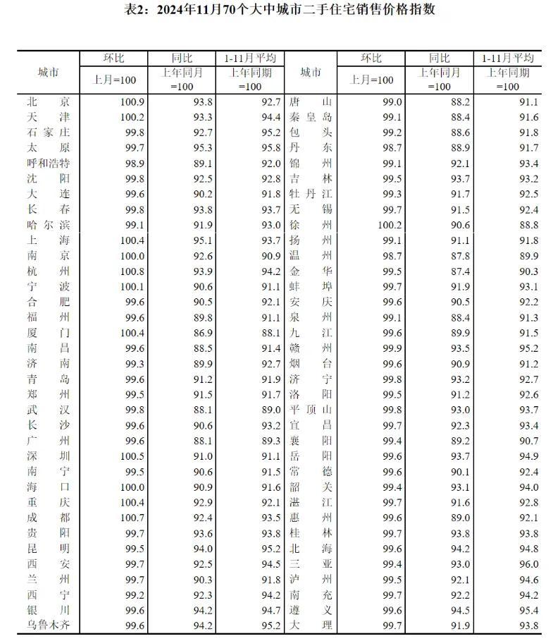 今年首次，各线城市房价同比降幅均收窄！前11月全国新房卖了8.5万亿  第2张