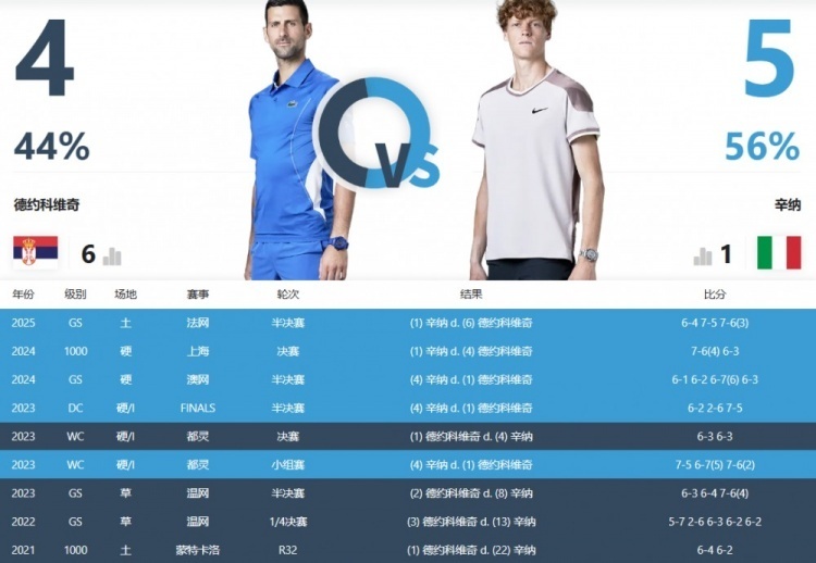 德约科维奇vs辛纳交手记录：德约4-5落后，辛纳取得双方交手4连胜_1