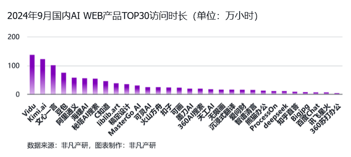 非凡产研：2024年Q3全球AIGC行业月报-流量篇 · 原文图片 24