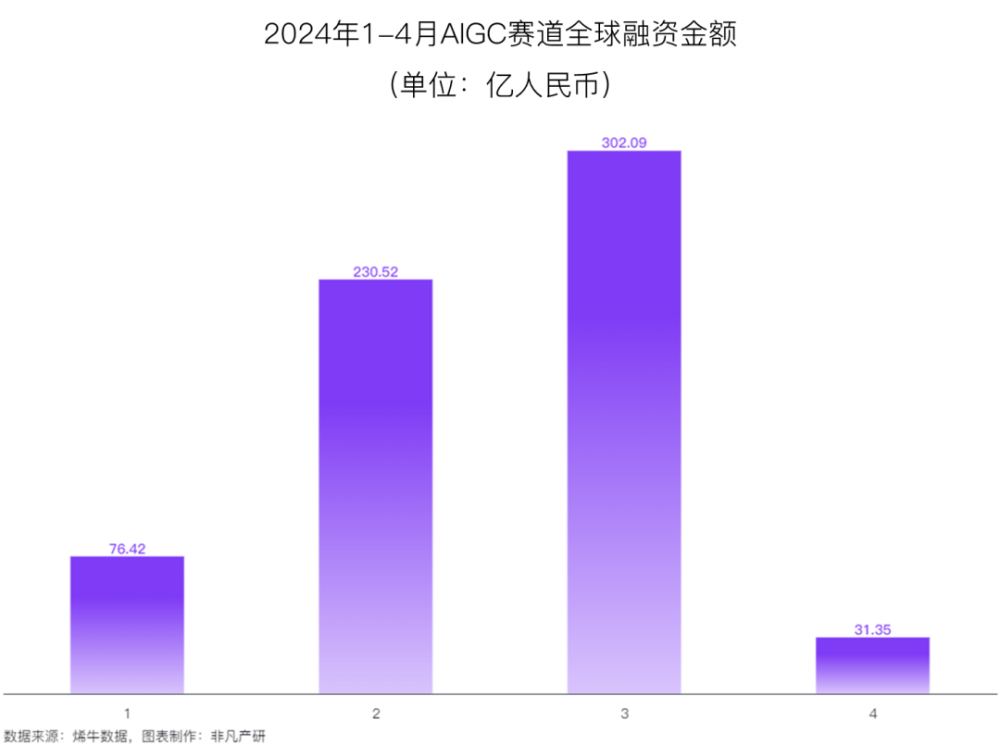 非凡产研：2024年4月全国AIGC行业月报-资本篇 · 原文图片 8