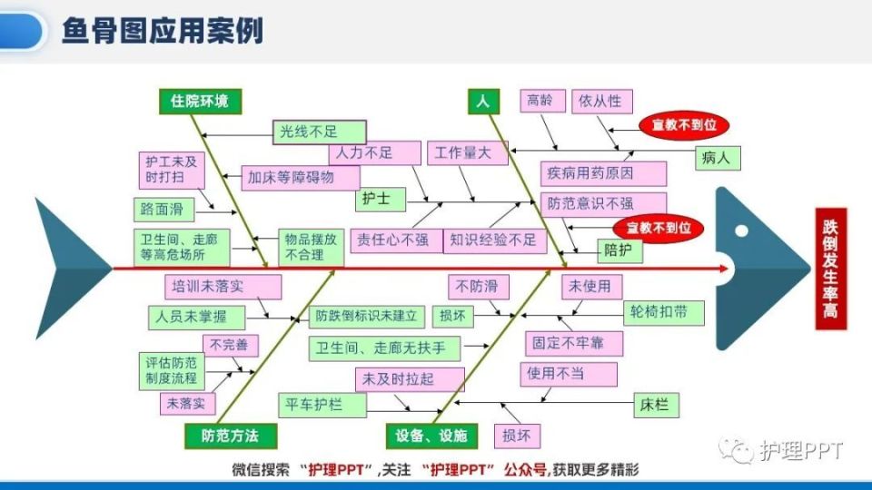 【护理ppt】鱼骨图分析方法