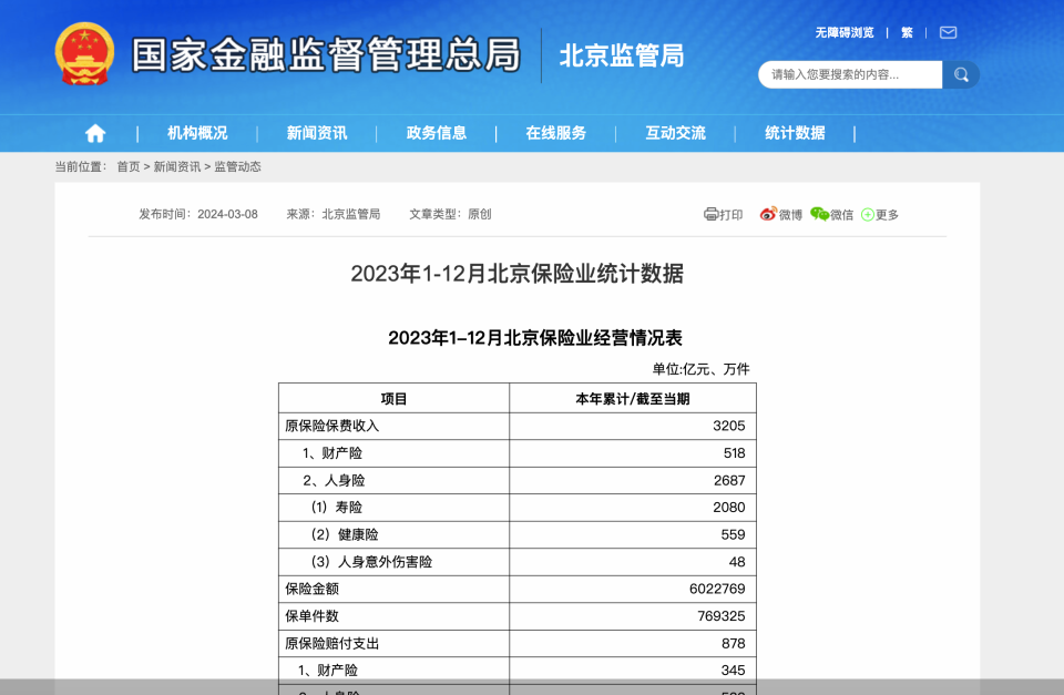 北京保险业2023年保费收入3205亿元,同比增长162%