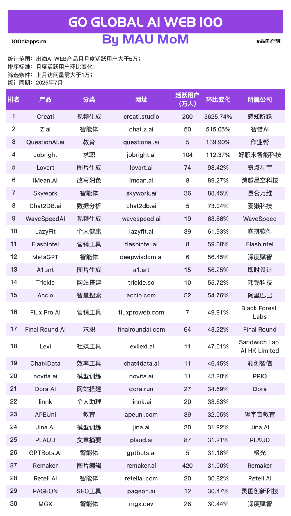从0到10亿美金，中国AI产品全球化的三条成功路径 · 原文图片 11