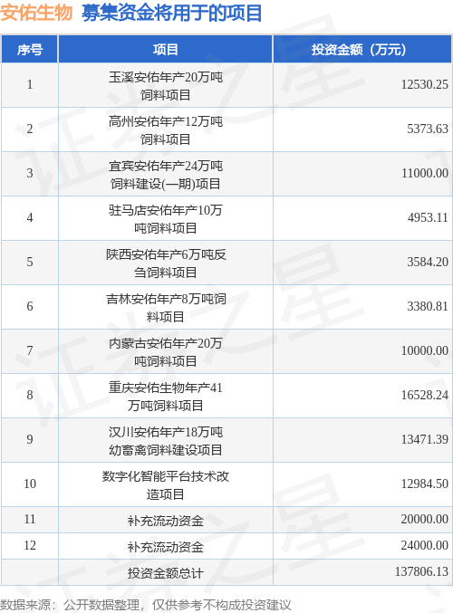 ipo動態安佑生物擬在深交所主板上市募資1104億元