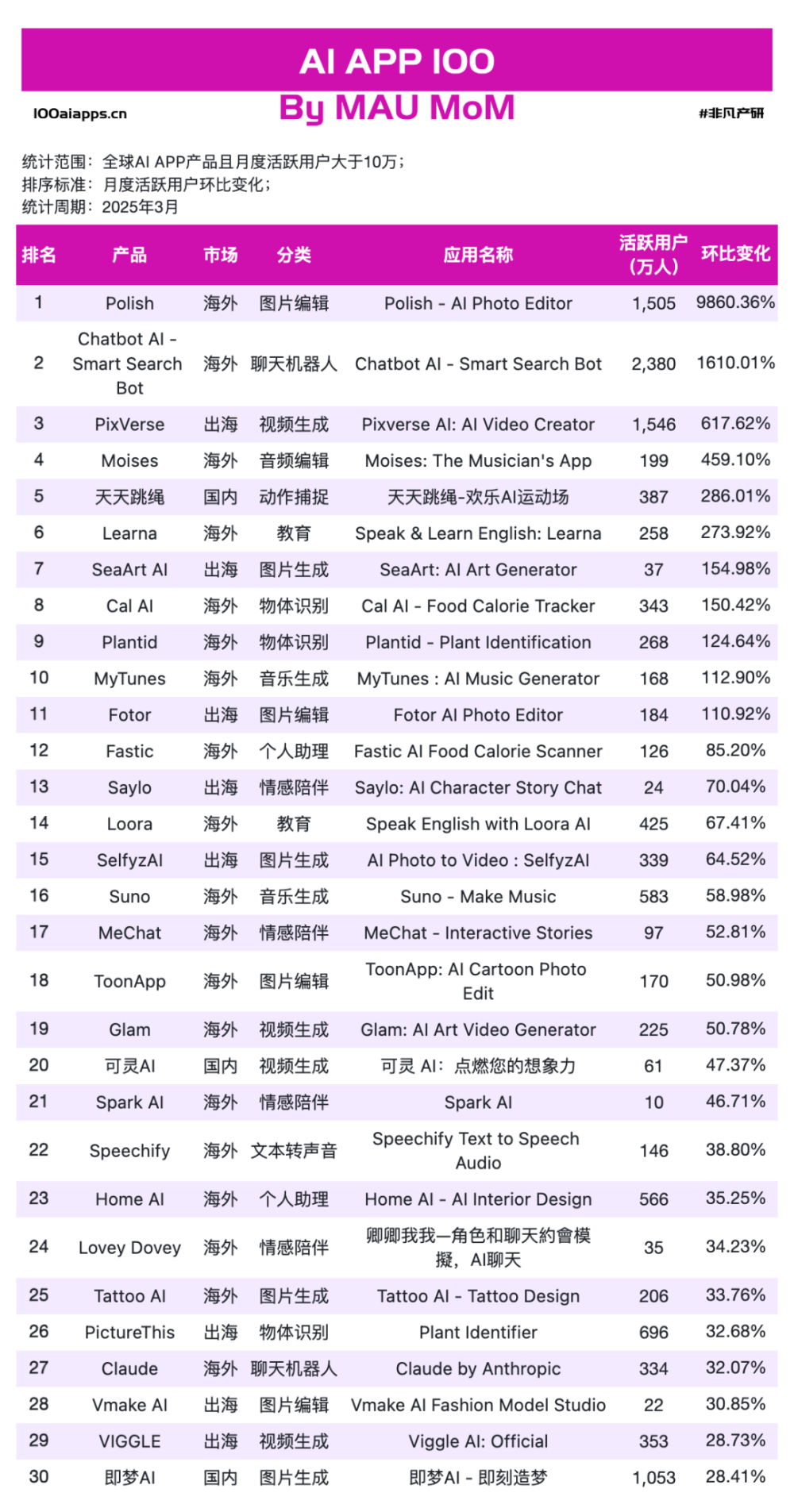 AI应用PMF已成，但战争才刚刚开始​ · 原文图片 16