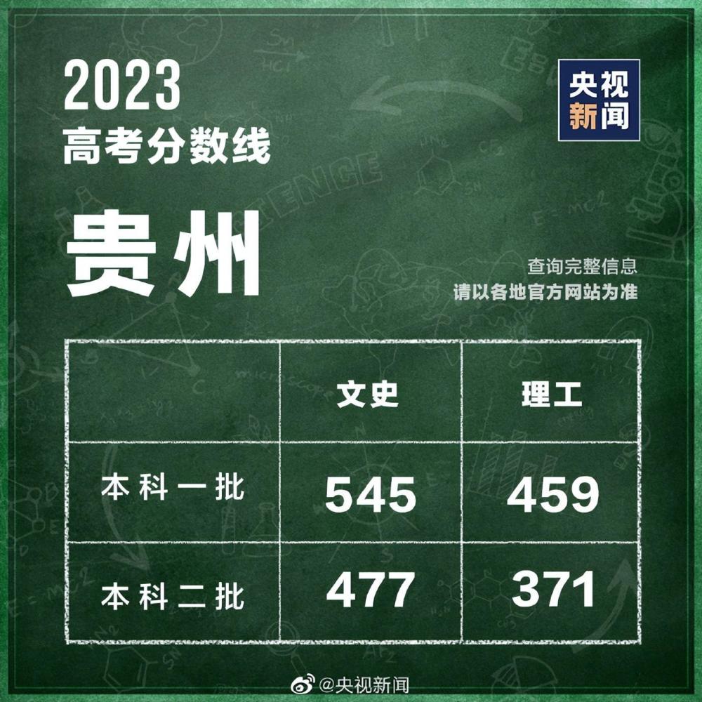 31個省區(qū)市公布2023高考分數(shù)線 第20張