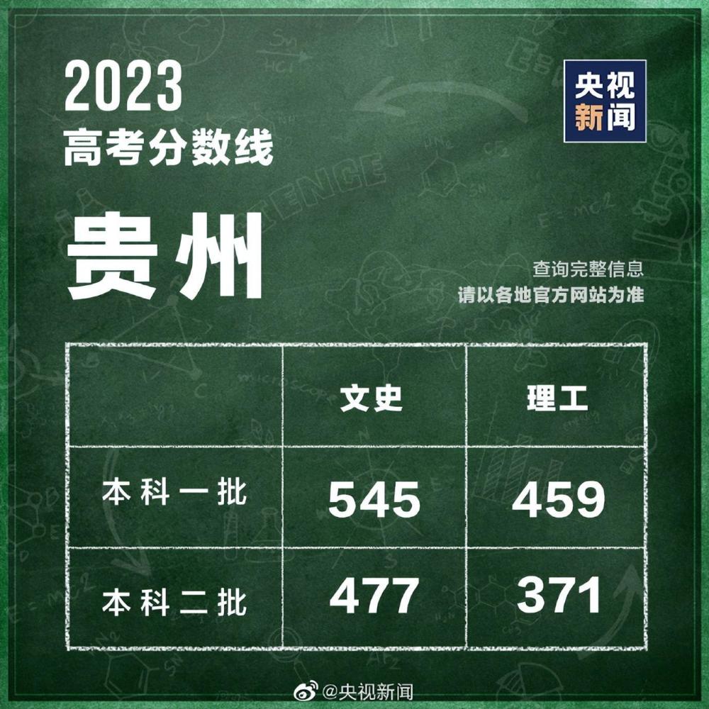 31個(gè)省區(qū)市公布2023高考分?jǐn)?shù)線 第20張