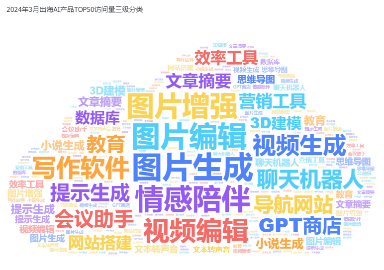 非凡产研：2024年3月全球AIGC行业月报-流量篇 · 原文图片 16