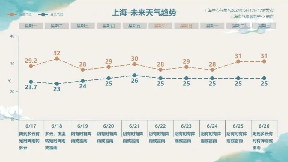 黄梅天要来了!本周6天下雨,还有大到暴雨
