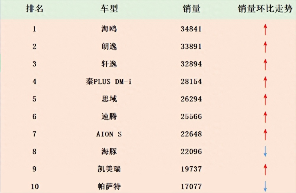家轿销量排行榜_8月轿车销量排行榜公布,比亚迪海鸥夺冠,朗逸、轩逸进入前三(2)